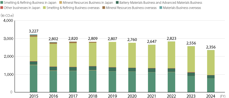 GHG Emissions (Scope 1 and 2 )
