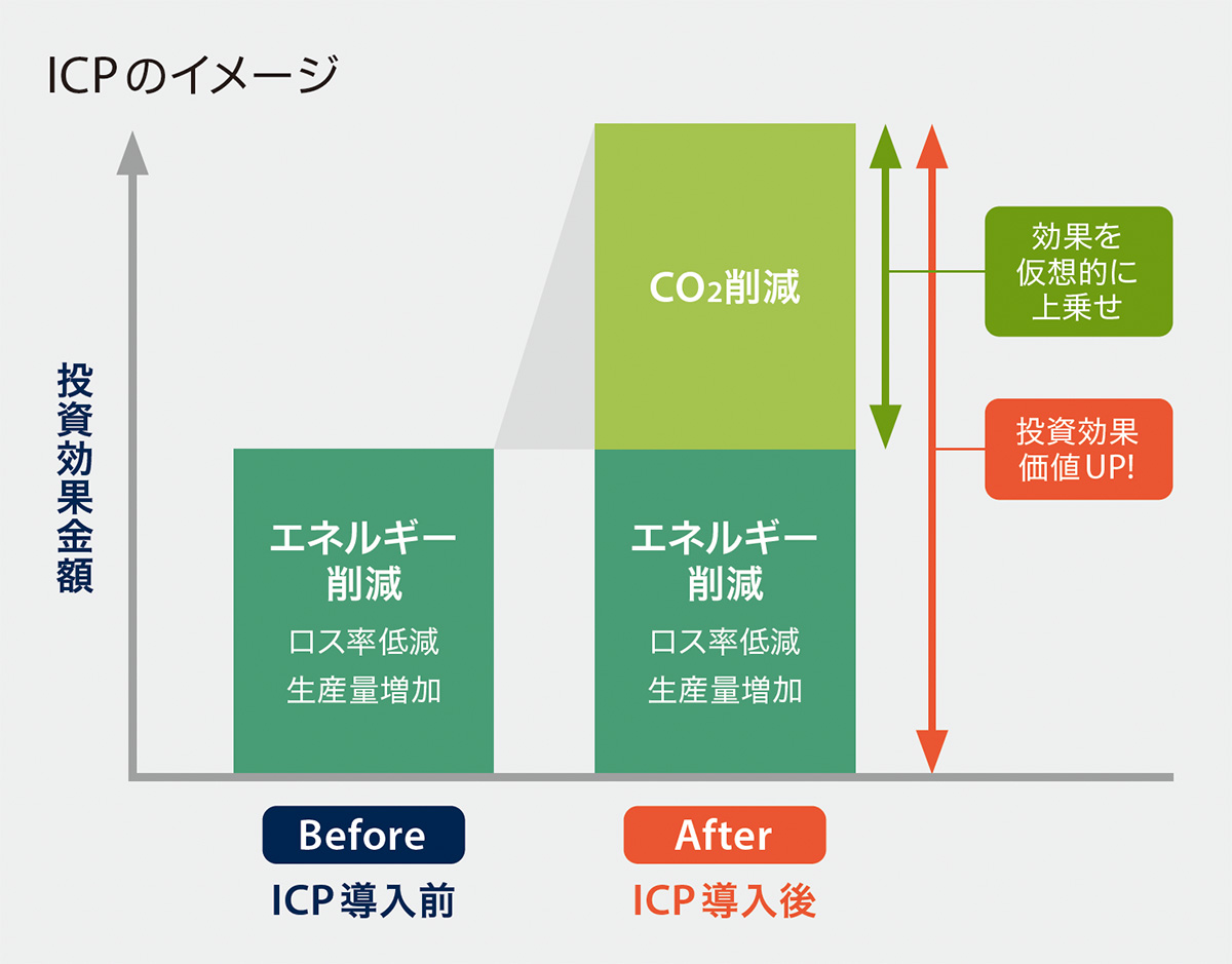 グラフ：CO₂排出量の推移