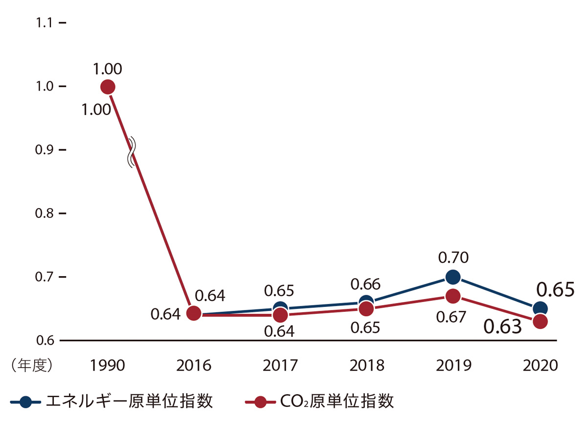 グラフ:エネルギーおよびCO₂排出量原単位指数※の推移(対象範囲:国内製錬事業)