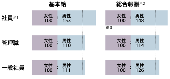 図：基本給と報酬総額の男女比（2024年度）