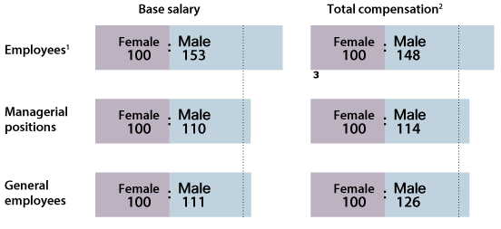 Ratios of Female-to-Male Base Salary and Total Compensation (FY2024)