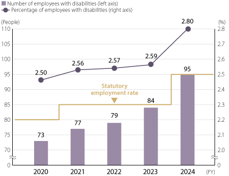 Number and Percentage of Employees with Disabilities over the Past Five Years