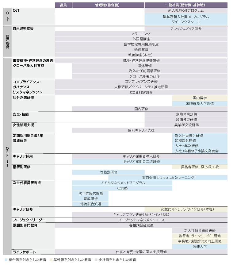 図：全社人材育成体系