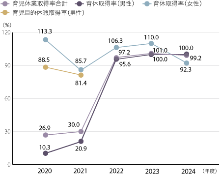 育児休業取得状況