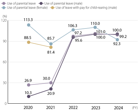 Status of Taking Parental Leave