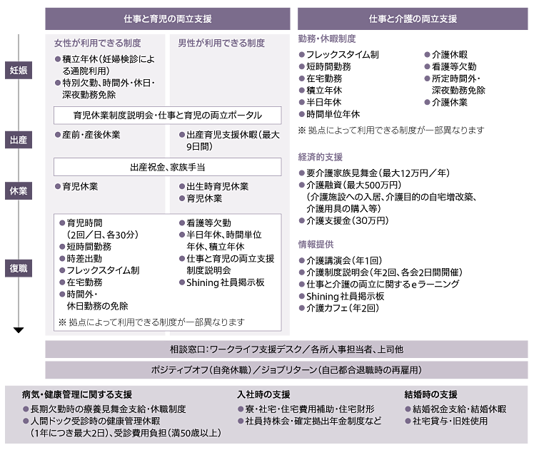 ライフステージに応じた支援関連制度等