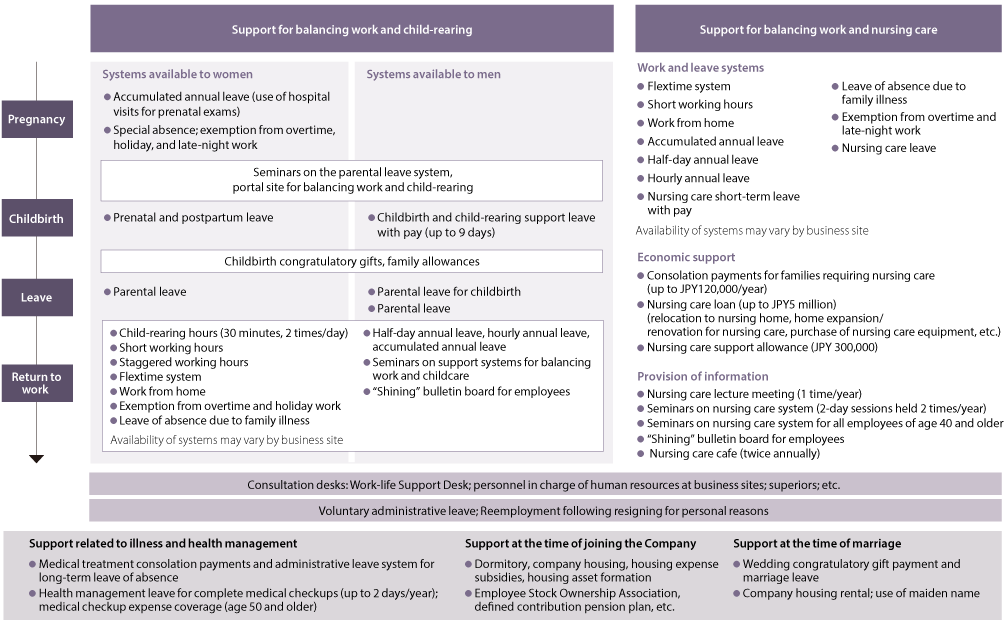 Support Programs and Systems Matched to Employees’ Life Stages