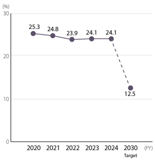 Smoking Rate and Target