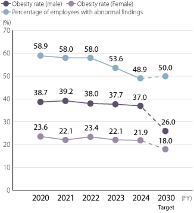 Percentage of Employees with Abnormal Findings, Obesity Rate, and Targets