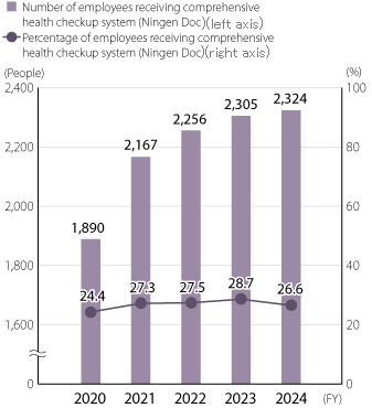 Percentage and Number of Employees Receiving Health Checkups (Ningen Doc)