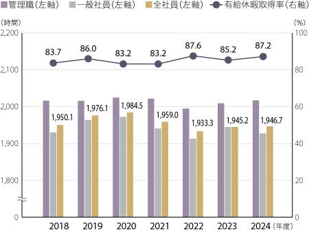 図:年間平均総実労働時間および有給休暇取得率※2の推移