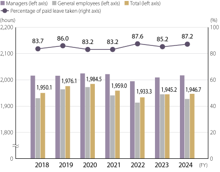 Average Annual Working Hours and Percentage of Paid Leave Taken