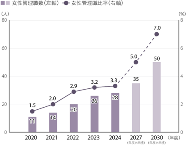 図：女性管理職数と比率の推移