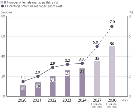 Number and Percentage of Female Managers