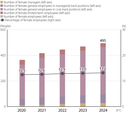 Number and Percentage of Female Employees