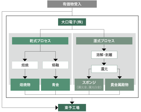 図：貴金属の回収