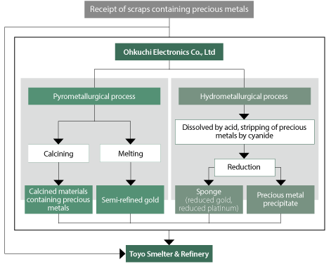 Precious Metal Recovery Flow Diagram
